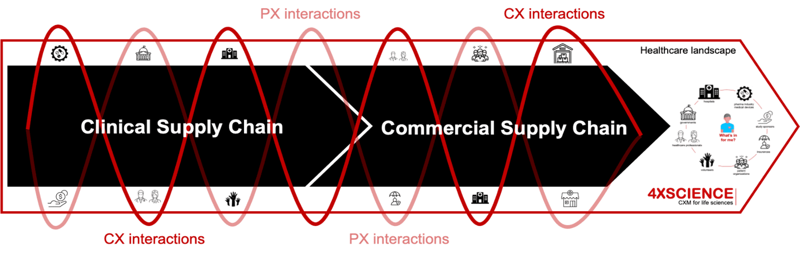 entanglement of CX-PX across value chain