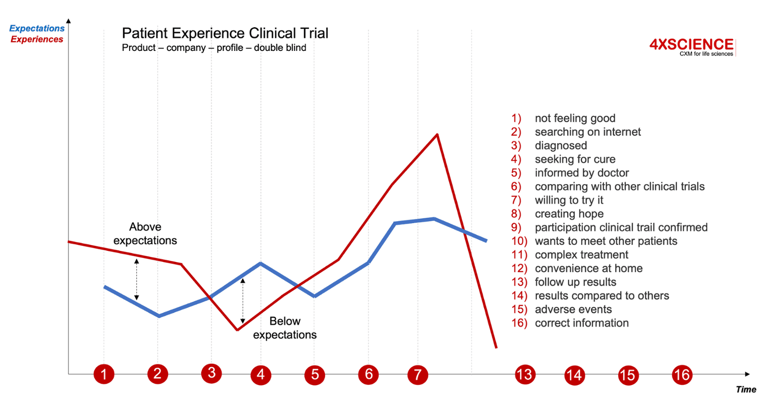 CX-PX experiences versus expectations