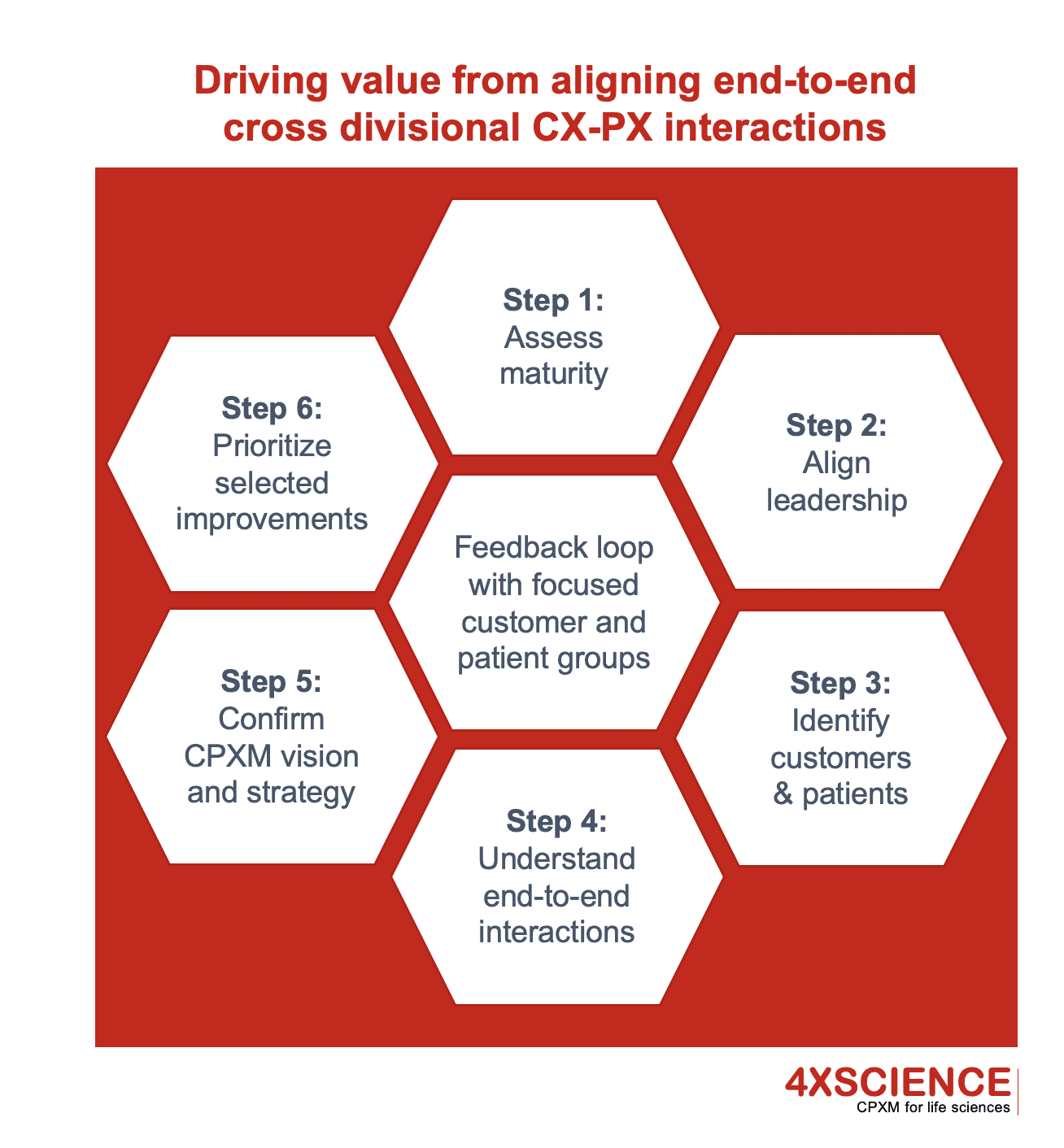 value from aligning CX-PX interactions